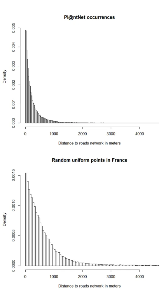 Figure 2: Histograms representing the distribution of points distance to the French roads network (autoroutes, nationales and départementales ) for a random subset of 50,000 Pl@ntNet 2018 geolocated queries (Top) and 50,000 points uniformly drawn over the 