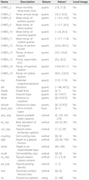 TABLE  1.  Detailed number of occurrences in the Inventaire National du  Patrimoine Naturel (INPN) data set by species.