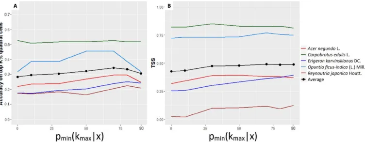 Figure 3 displays the evaluation metrics as a function of the con- con-fidence threshold p min (k max |x) applied to filter the automatic  pre-dictions