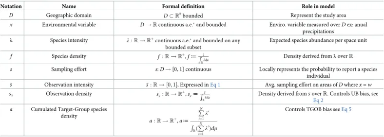 Table 1. Notations summary: Mathematical notation, name, definition and meaning in our model