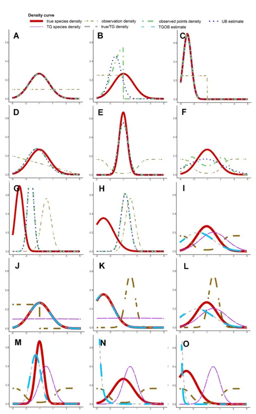Fig 3. Plot of the estimated niche density with UB (A-H) and TGOB (I-O) methods for a selection of simulation situations
