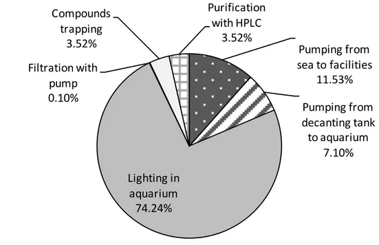 Figure 6  Relative contribution of the electricity requirements per stage to the total environmental 