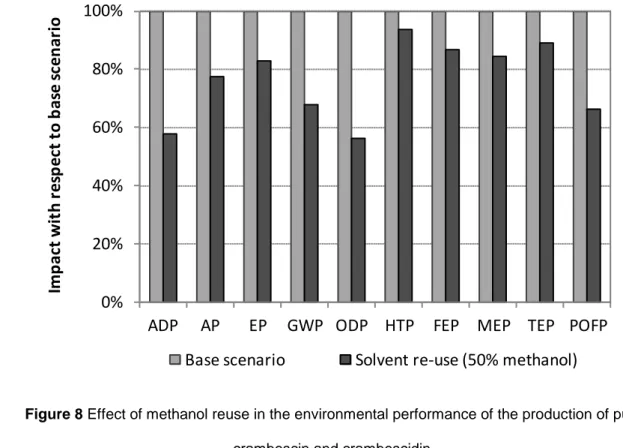 Figure 8 Effect of methanol reuse in the environmental performance of the production of pure 