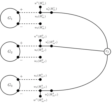 Figure 3: Illustration of the reduction in the proof of Theorem 3.2, for a formula Φ having a clause C = (x 1 ∨x 2 ∨ x 3 ), and C is the m th (resp