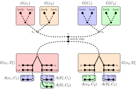 Figure 5: Illustration of the structure of T , as constructed in the proof of Theorem 3.5, for a formula Φ having two variables x 1 and x 2 , and two clauses C 1 and C 2 such that x 1 , x 1 , x 2 ∈ C 1 and x 1 , x 2 ∈ C 2 