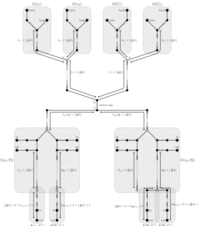 Figure 6: Illustration of the reduction described in the proof of Theorem 3.5, for a formula Φ having two variables x 1 and x 2 and two clauses C 1 and C 2 such that x 1 , x 2 ∈ C 1 and x 1 , x 2 ∈ C 2 