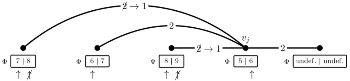 Figure 1: Performing valid adjustments in the proof of Lemma 2.1. Vertex v j has initial incident sum 8, while its backward neighbours will eventually have final incident sums 7, 8, 9