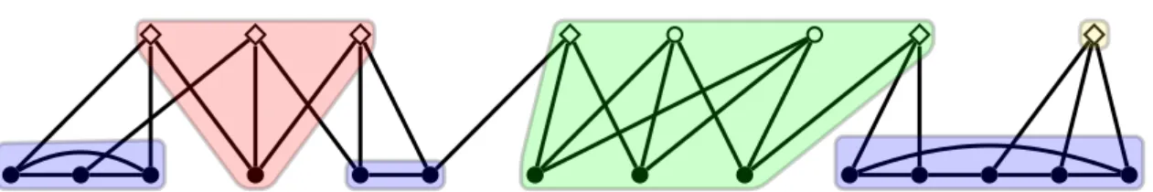 Figure 2: Illustration of the concepts introduced in the proof of Theorem 1.3, for a cubic graph