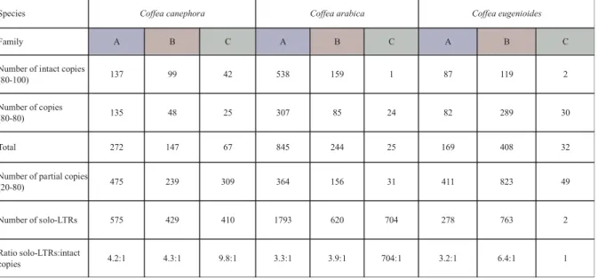 Table 1. Copy number estimation of SIRE elements in C. canephora, C. arabica and C. 