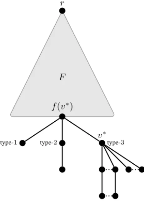 Figure 1: Illustration of the three child types mentioned in the proof of Theorem 3.3.