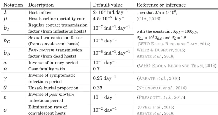 Table 0.2.1. – Parameter list, description and default values.