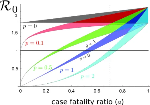 Figure 0.3.1. – Basic reproduction number as a function case fatality ratio (α), unsafe burial ratio and trade-off shape.