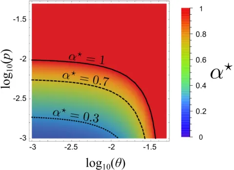 Figure 0.3.2. – Evolutionary stable virulence (α ⋆ ) as a function of unsafe burial ratio (θ) and trade-off exponent ( p).