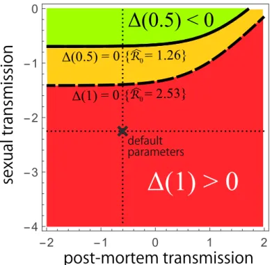 Figure 0.3.3. – Sensitivity analysis of long-term virulence evolution.