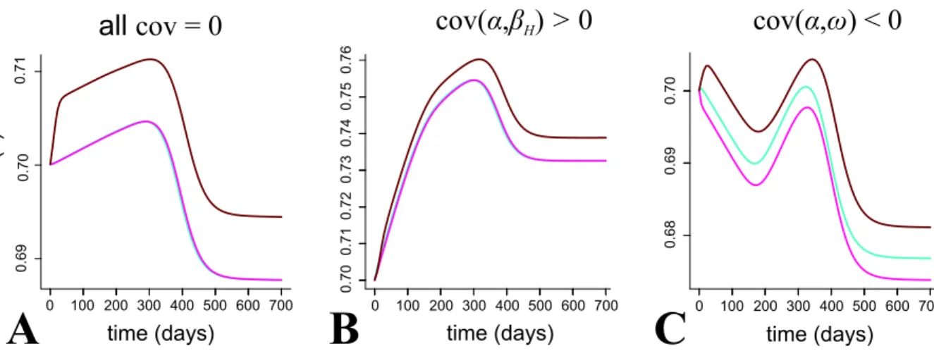Figure 0.3.4. – Short-term evolution of CFR with standing genetic variation in three scenarios.