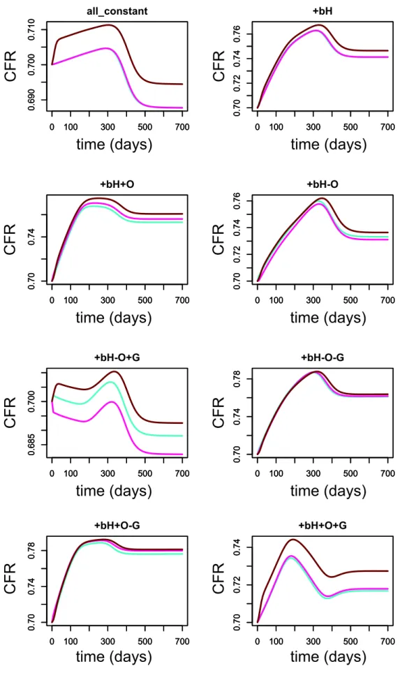 Figure 0.g.1. – Short-term evolution of CFR with standing genetic variation.