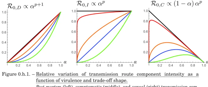 Figure 0.h.1. – Relative variation of transmission route component intensity as a function of virulence and trade-off shape.