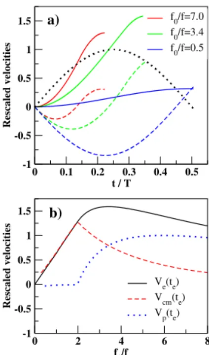 FIG. 5: a) Plate velocity V p (t) (dotted line), center of mass velocity in the reference frame of the plate V cm (t) (dashed lines) and ejection velocity V e (t) (solid lines) as functions of time for three frequency ratios