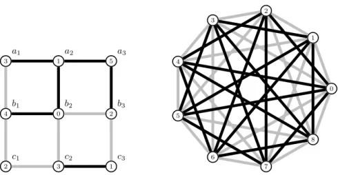 Figure 4: A 2-edge-coloured 6-colouring of a signature of G(3, 3) (left), and the 2-edge-coloured circulant graph C(9, {2, 4}) (right)