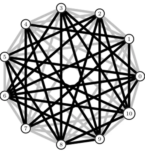 Figure 1: The 2-edge-coloured graph A 11 . Black (gray, respectively) edges are positive (negative, respectively) edges.