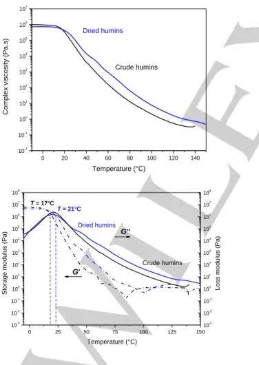 Figure 7. Evolution of complex viscosity (top). Storage modulus (dash line) and  loss modulus (solid line) (bottom) as function of temperature