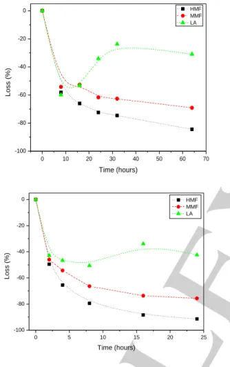 Figure 9. GC and UPLC analysis from humins thermally treated at 120 °C (top)  and 140 °C (bottom) for different time
