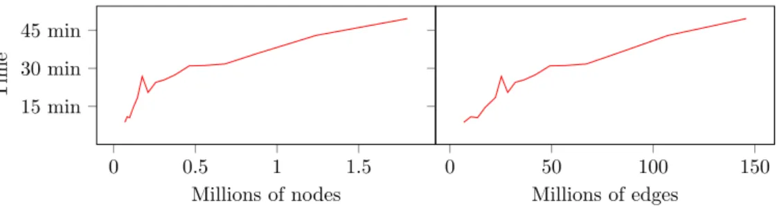 Figure 4: The total time of computation of KADABRA on increasing snapshots of the IMDB graph.