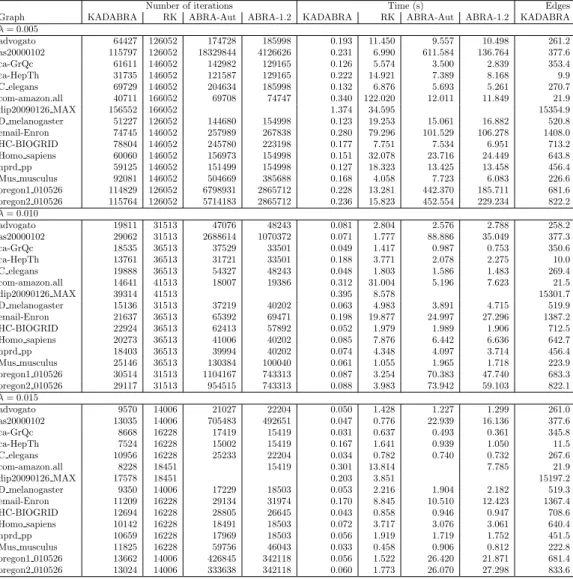 Table 1: Detailed experimental results (undirected graphs). Empty values correspond to graphs on which the algorithm needed more than 1 hour.