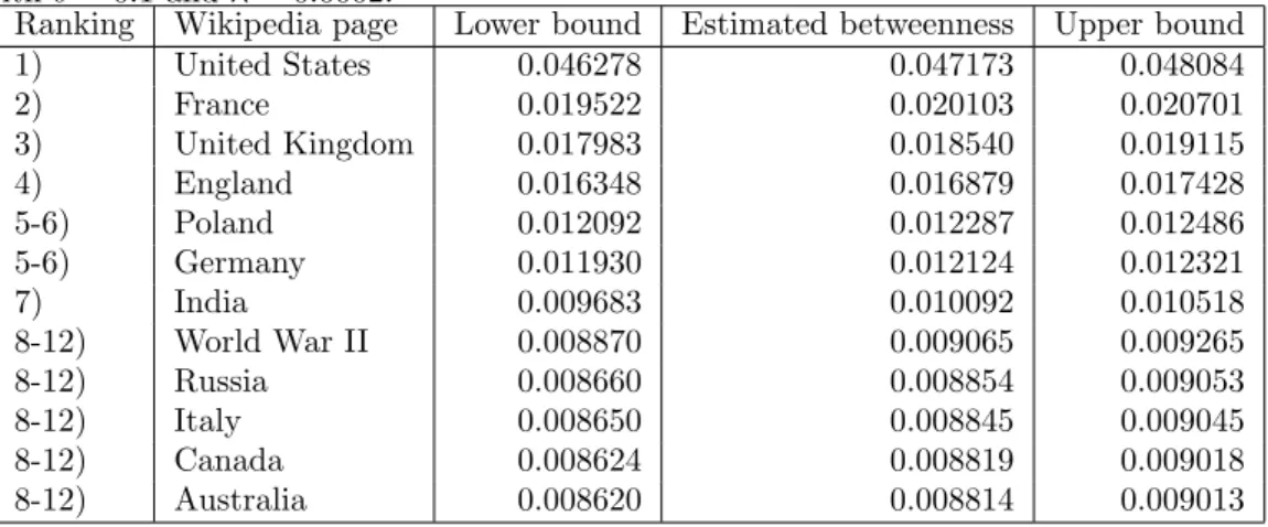 Table 3: The top-k betweenness centralities of the Wikipedia graph computed by KADABRA with δ = 0.1 and λ = 0.0002.