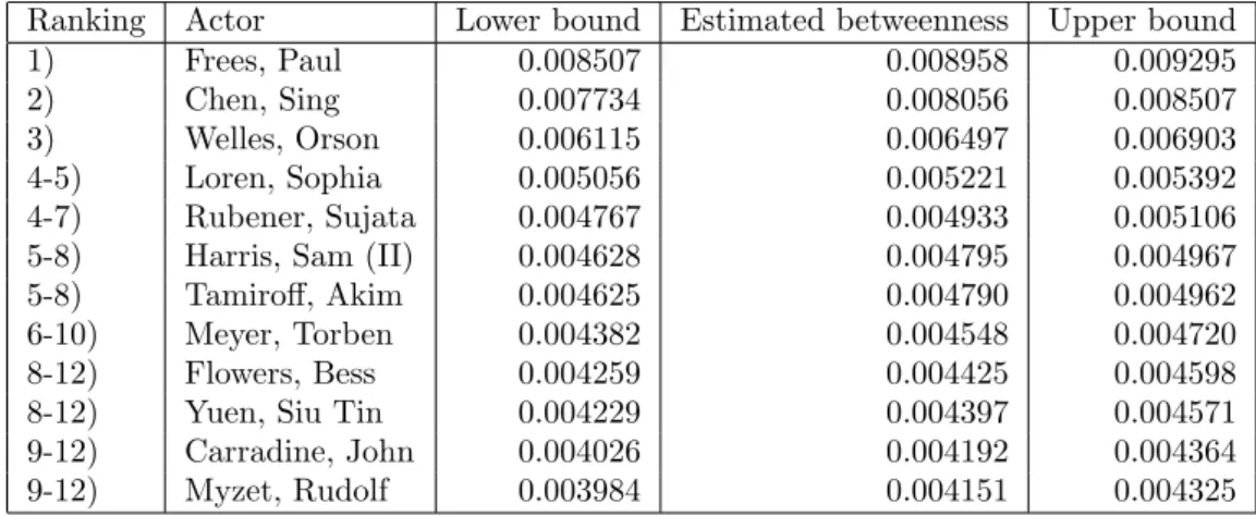 Table 11: The top-k betweenness centralities of a snapshot of the IMDB collaboration network taken at the end of 1974 (257896 nodes), computed by KADABRA with δ = 0.1 and λ = 0.0002.