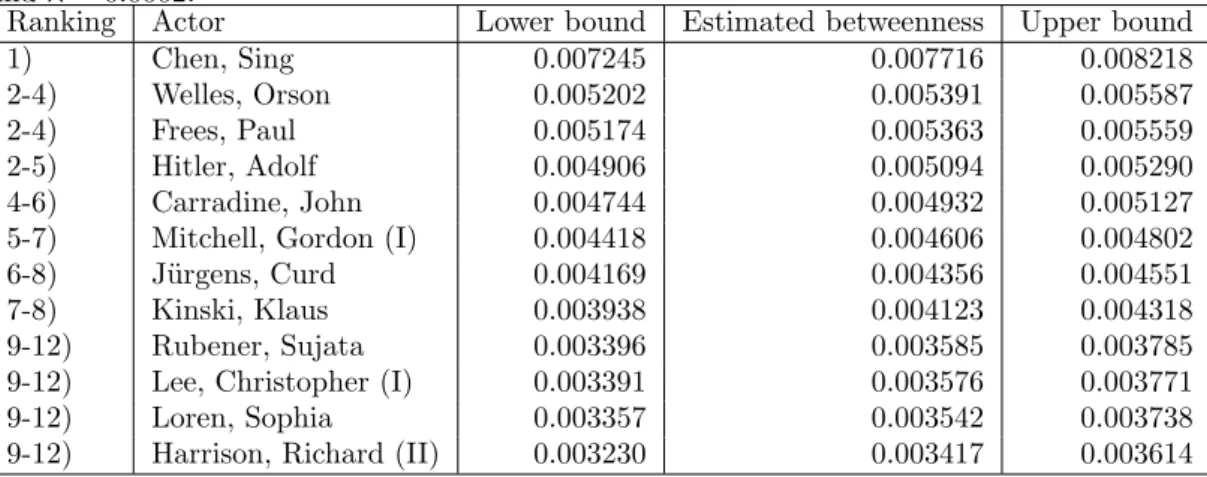 Table 13: The top-k betweenness centralities of a snapshot of the IMDB collaboration network taken at the end of 1984 (375322 nodes), computed by KADABRA with δ = 0.1 and λ = 0.0002.