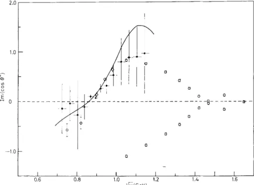 Fig.  5.  - The  imaginary  part  of  the  complex  zeros  of  the  K-7t  amplitude  .A(s,  t, u)  in  the u-channel  physical region  as  defined  by  Im cos O*(u)  using the  data of MERCER  (black  points),  BINGHAM  (continuous  line)  and  FIRESTONE  