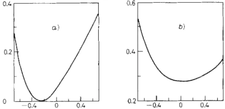 Fig.  8  - The  differential  cross-section  (normalized  to  1  for  cos 0=  - I )   vs