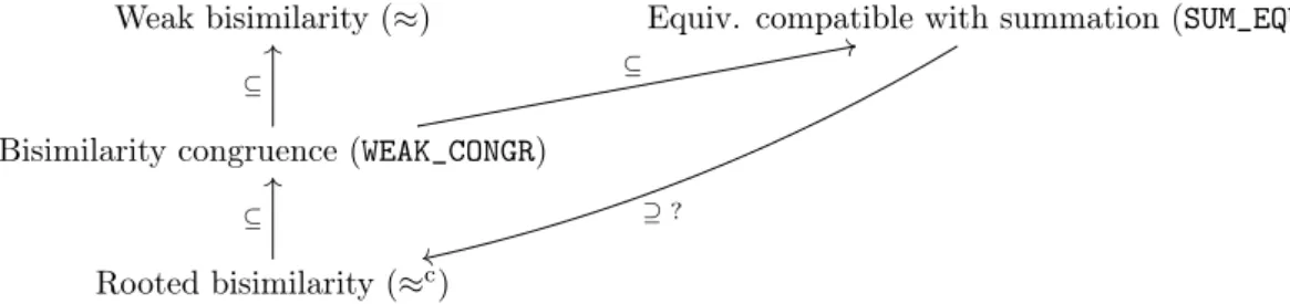 Figure 6: Relationships between several equivalences and ≈