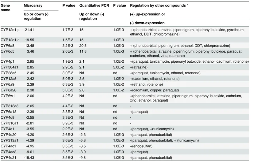 Table 1. Expression of CYP genes in Drosophila melanogaster after caffeine exposure.