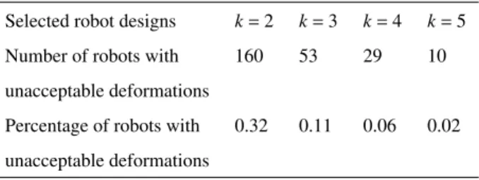 Table 8. Number of robots with unacceptable deformations among the 50000 tested designs