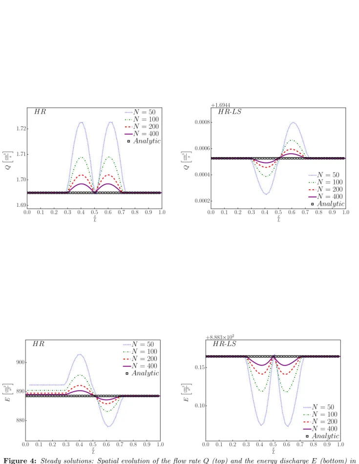 Figure 4: Steady solutions: Spatial evolution of the flow rate Q (top) and the energy discharge E (bottom) in the stenosis configuration (83), at t = 200 s for S h,in = 1 × 10 −2 and ∆ G = 10% obtained with different numbers of cells N = { 50(blue), 100(gr