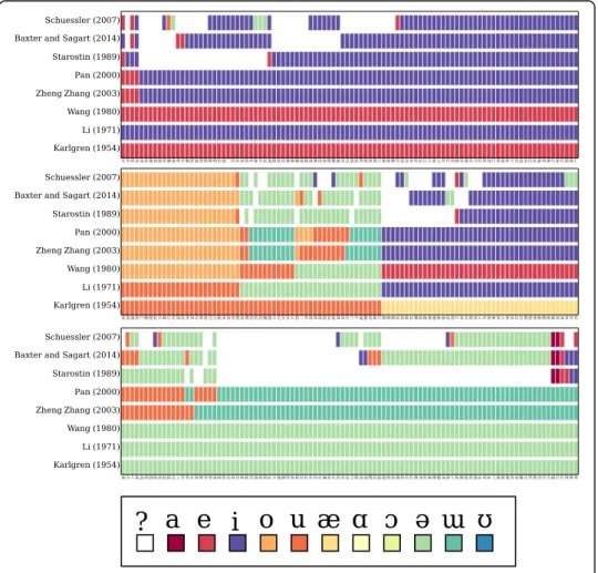 Fig. 3 Comparing the rhyme patterns across different reconstruction systems. The figure shows three subsets of 100 characters each as they occur in the rhyme data of the Book of Odes; both include missing characters and the respective vowel readings