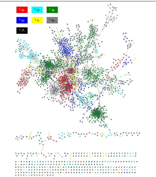Fig. 4 The Book of Odes network with vowels colored according to the reconstruction system of Baxter and Sagart (2014)