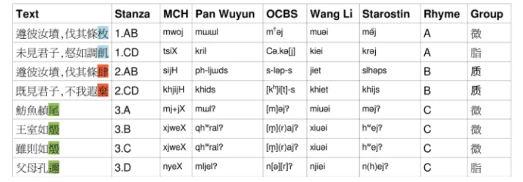 Table 1 Comparing impure and pure rhymes in Ode 10 and how they are reflected in different reconstruction systems