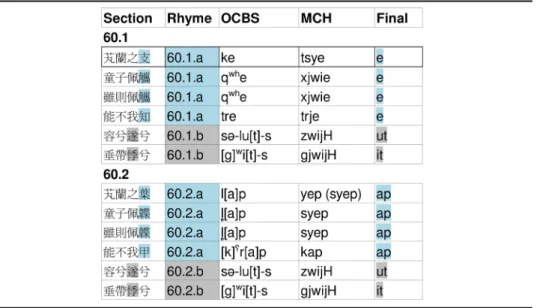 Fig. 1 Example for a small part of the rhyme network based on the data in List (2017), for rhyme words reconstructed with coda *-ar (black nodes), *-aj (gray nodes), and *-an (white nodes) in the reconstruction system of Baxter and Sagart (2014)