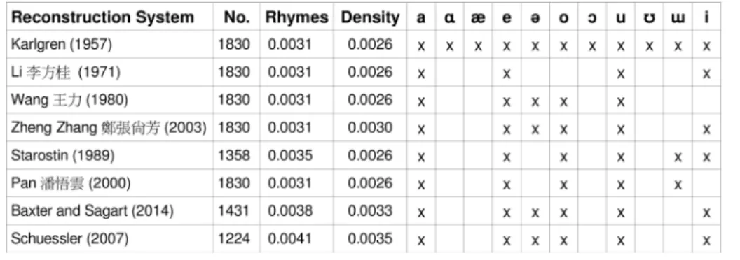 Table 3 Vowel systems across different Old Chinese reconstructions
