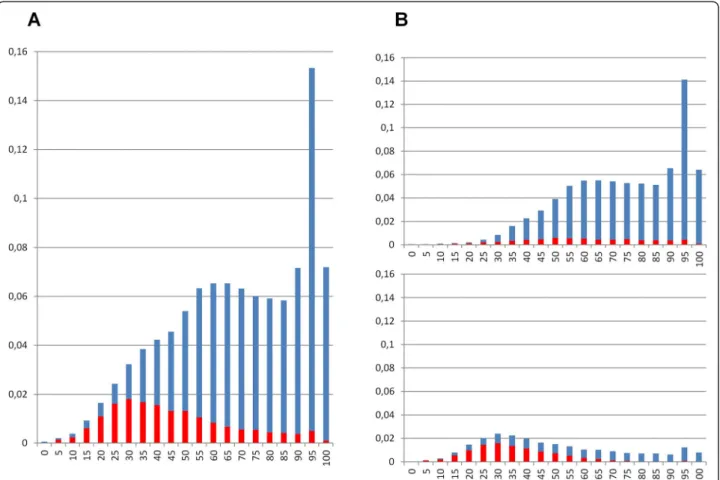 Fig. 1 Distribution of identity percentage to closest published relative for environmental sequences