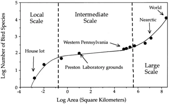 Figure 6: Number of bird species as a function of area; data from Preston (1960). The S-shaped  Species-Area  Relationship  introduces  two  characteristic  spatial  scales  for  a  given  taxonomic  group  (vertical  dashed  lines),  separating  ‘local’, 