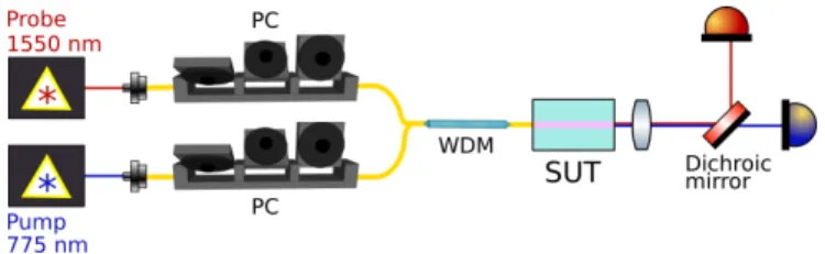 FIG. 1. Schematics of the characterization setup used to in- in-vestigate photorefractivity in LiNbO 3 quantum photonic  cir-cuits