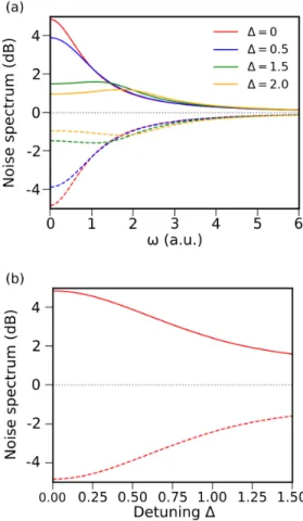 FIG. 4. (a) Squeezing (dashed) and anti-squeezing (solid line) spectra emitted by SPDC in a resonant nonlinear waveguide cavity and (b) corresponding optimal squeezing and  anti-squeezing as functions of the detuning