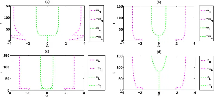 Fig. 9: For bio-plausible parameters described in Fig. 5 we compute in (a) the approximation of the evolution of the bandwidth with respect to time which is computed according to Proposition 6 and in (b) the exact evolution of the bandwidth with respect to