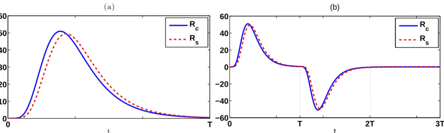 Fig. 6: Temporal filters R c (t) and R s (t). The convergence of the filters depends on the value of time T 