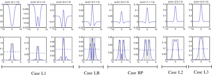 Fig. 7: Eight typical shapes of the WDoG ϕ(r) (first row) and the WDoG spectrum modulus | ϕ(ω)| ˆ (second row) w.r.t.