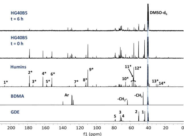 Figure 3. (a)  1 H NMR spectra and (b)  13 C NMR spectra of GDE, BDMA, humins, HG40B5 at t = 0 h  and HG40B5 at t = 6 h